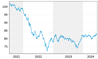 Chart Goldman Sachs Group Inc., The Nts.2021(21/32) - 5 années