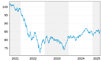 Chart Goldman Sachs Group Inc., The Nts.2021(21/32) - 5 Years