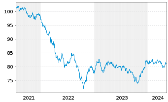 Chart Goldman Sachs Group Inc., The Nts.2021(21/32) - 5 Jahre