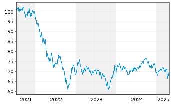 Chart Goldman Sachs Group Inc., The Nts.2021(21/42) - 5 Jahre