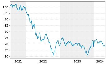 Chart Goldman Sachs Group Inc., The Nts.2021(21/42) - 5 Years
