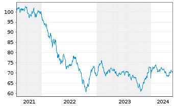 Chart Goldman Sachs Group Inc., The Nts.2021(21/42) - 5 Years