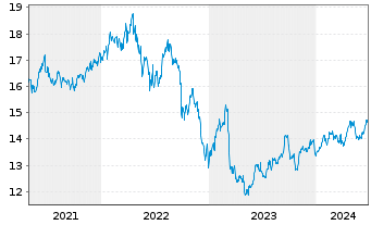 Chart Goldman Sachs BDC Inc. - 5 Years