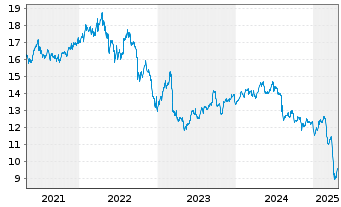 Chart Goldman Sachs BDC Inc. - 5 Years