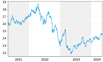 Chart Goldman Sachs BDC Inc. - 5 Jahre