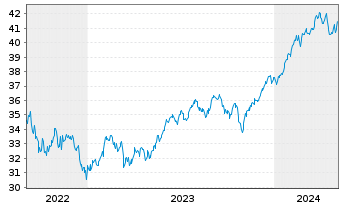 Chart GS ETF Tr.II-Marketb.US1000ETF - 5 années