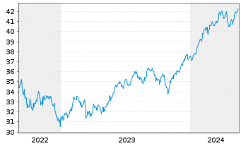 Chart GS ETF Tr.II-Marketb.US1000ETF - 5 Jahre