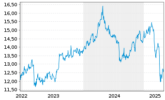 Chart Golub Capital BDC Inc. - 5 années