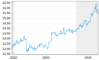 Chart Golub Capital BDC Inc. - 5 années