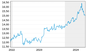 Chart Golub Capital BDC Inc. - 5 Years