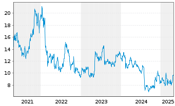 Chart Goodyear Tire & Rubber Co.    - 5 années