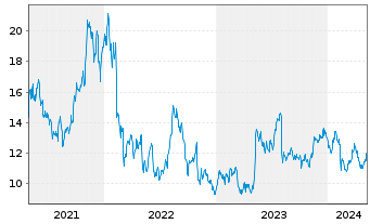 Chart Goodyear Tire & Rubber Co.    - 5 Jahre