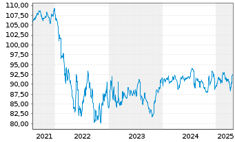 Chart Goodyear Tire & Rubber Co.,The DL-Nts. 2021(21/31) - 5 années