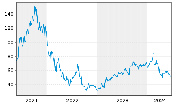 Chart Goosehead Insurance Inc. - 5 Years