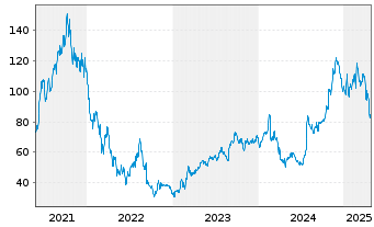 Chart Goosehead Insurance Inc. - 5 Years