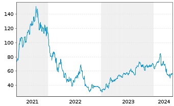 Chart Goosehead Insurance Inc. - 5 Years