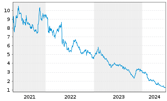 Chart GoPro Inc. Registered Shares A - 5 Years