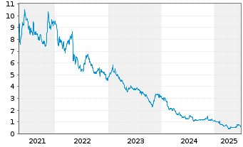 Chart GoPro Inc. Registered Shares A - 5 Jahre
