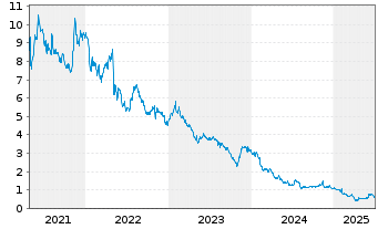 Chart GoPro Inc. Registered Shares A - 5 années