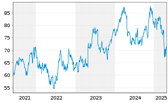 Chart Graco Inc. - 5 Years