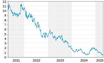 Chart GrafTech International Ltd. - 5 Years