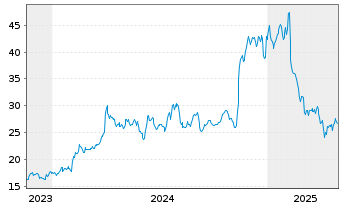 Chart Graham Corp. - 5 années