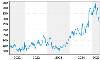 Chart Graham Holdings Company - 5 Years