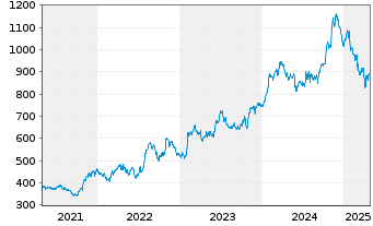 Chart Grainger Inc., W.W. - 5 années