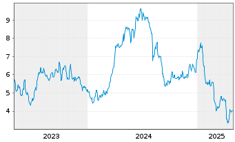 Chart Gran Tierra Energy Inc. - 5 Years