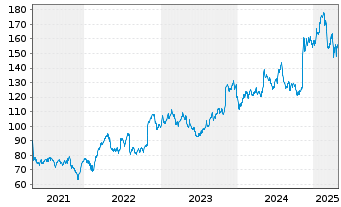 Chart Grand Canyon Education Inc. - 5 années