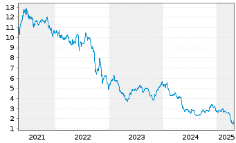 Chart Granite Point Mortgage Trust I - 5 Years