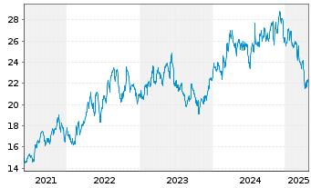 Chart Graphic Packaging Holding Co. - 5 Years