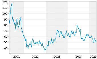 Chart Gravity Co. Ltd.Reg.Shs (Sp.ADRs)/2 SW500 - 5 Years