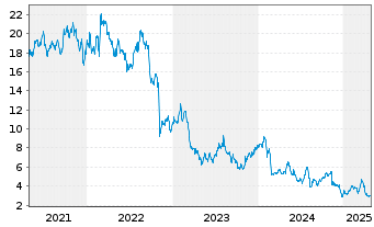 Chart Gray Television Inc. - 5 années