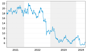 Chart Gray Television Inc. - 5 Years