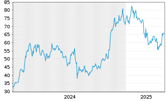 Chart Grayscale Bitcoin Trust ETF - 5 Jahre