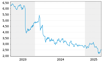 Chart Great Ajax Corp. - 5 années