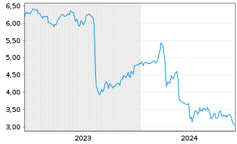 Chart Great Ajax Corp. - 5 Years