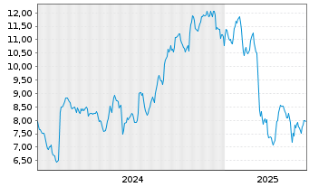 Chart Great Lakes Dre.&Dock Corp New - 5 années