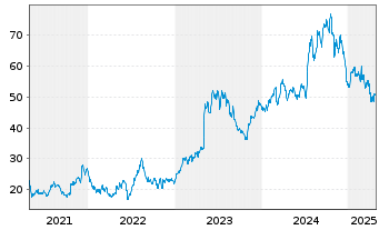 Chart Green Brick Partners Inc. - 5 Years