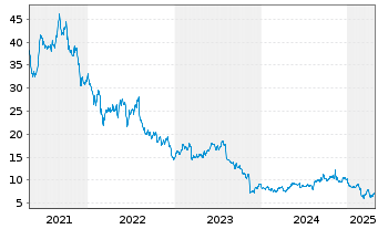 Chart Green Dot Corp. - 5 années