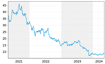 Chart Green Dot Corp. - 5 années