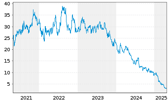 Chart Green Plains Inc. - 5 années