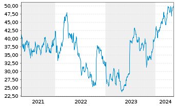 Chart Greenbrier Companies Inc., The - 5 Years