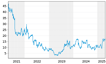 Chart Groupon Inc. - 5 Years