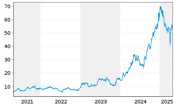 Chart Grupo Financiero Galicia S.A. - 5 années