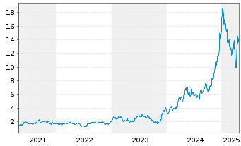 Chart Grupo Supervielle S.A. - 5 Years