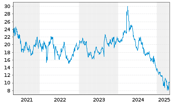 Chart Guess ? Inc. - 5 Years