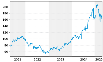 Chart Guidewire Software Inc. - 5 années