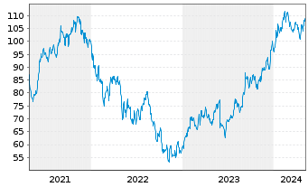 Chart Guidewire Software Inc. - 5 Years